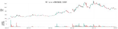 5381 株価 掲示板: Mipoxの未来はどうなるのか？