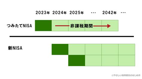 積立NISAは2024年以降どう変わる？